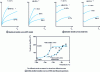 Figure 13 - Influence of strain rate and temperature on tensile curves and brittle-ductile transition curves