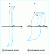 Figure 18 - Magnetization curves for ferromagnetic materials