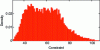Figure 11 - Histogram of stress on the solder joint