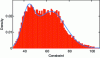 Figure 12 - Estimation of stress density at the solder joint