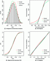 Figure 21 - Goodness-of-fit for different distributions fitted by continuous laws (Weibull, Gamma and lognormal distributions) of the fatigue life of the Ball/Test Board Solder Joint (BCS)