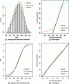 Figure 22 - Goodness-of-fit for different distributions fitted by continuous laws (Weibull, Gamma and lognormal distributions) of the fatigue life of the Ball/Substrate Solder Joint