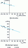 Figure 13 - Fatigue results for a 45SCD6 steel treated under different conditions in a Dang Van diagram with residual stresses taken into account.