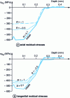 Figure 18 - Evolution of residual stresses as a function of the ratio R = σmin / σmax for a constant amplitude of 405 MPa at N /2 cycles