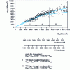 Figure 2 - Abacus for estimating the endurance limit σ D0 in rotary bending from the tensile strength Rm
