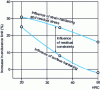 Figure 28 - Effect of metal strength on increased fatigue life after shot peening, separation of work hardening and residual stress effects