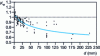 Figure 3 - Evolution of the scaling factor Ke under bending stress as a function of specimen diameter d