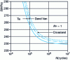 Figure 17 - Positioning of in-phase bending-torsion calculation results on the Wöhler curve