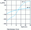 Figure 33 - Effect of hardening temperature on a hardened aluminum plate