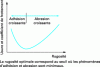 Figure 8 - Influence of antagonist (metal) roughness on the frictional behavior of a thermoplastic (general trend) (after [31])