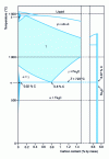 Figure 1 - Metastable equilibrium diagram for iron-carbon alloys (for the Fe-C stable equilibrium diagram, see figure )