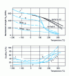 Figure 10 - Mechanical strength and ductility of aluminum alloys: influence of temperature after 1,000 h at test temperature