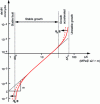 Figure 19 - Monolinear propagation law of a plane defect under repeated loading