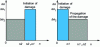 Figure 2 - Damage caused by two sequences of application of the same loading spectrum