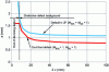 Figure 26 - Iso-novicity diagram of a semi-elliptical surface defect in a welded joint