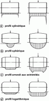 Figure 3 - Pressure range on different types of rollers (according to [1])
