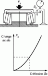 Figure 9 - Axial deflection curve of an angular contact bearing