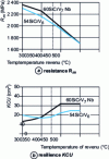 Figure 21 - Income resistance/resilience trade-off