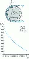 Figure 12 - Load distribution on belt teeth: Gerbert model