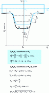 Figure 15 - Geometric definition of the contact between belt teeth and pulley groove