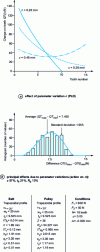 Figure 27 - Influence of primitive line position on load distribution on belt teeth