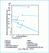 Figure 16 - Adiabatic compressibility modulus at atmospheric pressure [27]