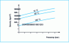 Figure 2 - Variation of oil density with pressure