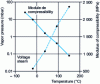 Figure 6 - Variation of FHS modulus of compressibility and vapor pressure with temperature