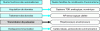 Figure 1 - Functions and families of components in an automated system