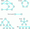 Figure 16 - Topology of Field Networks (Schneider Electric GT Networks 2002)