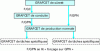 Figure 33 - Hierarchical GRAFCETs