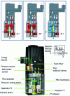 Figure 10 - Pressure modulator with PWM pilot stage and second amplification stage (Doc. Asco Joucomatic "Pulstronic" pressure modulator)