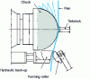 Figure 33 - Push-back with hydraulic counter-bearing