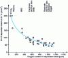 Figure 3 - Relationship between impact strength at 20 ˚C and oxygen content of austenoferritic deposited metal.