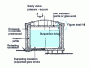 Figure 15 - Double-walled, double-retention tank with prestressed concrete outer casing
