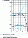 Figure 48 - Hydrodynamic torque coefficient eccentric throttle