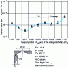 Figure 6 - Influence of the initial roughness (Rpk according to EN ISO 13565-2) of the MgO-ZrO2 antagonist on the wear rate of the first carbon body (EK3245).