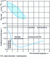 Figure 7 - Influence of reduced lubricant film thickness h* (formula) on metal contact lubrication modes, friction and wear rate [28].