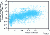 Figure 8 - General correlation between "wear rate" and "friction coefficient" provided by a tribological database (13,745 data).