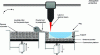 Figure 17 - Illustration of the powder bed fusion process, adapted from Rias [12]