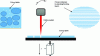 Figure 20 - Illustration of the layer-by-layer deposition process, adapted from Rias [12]