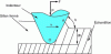 Figure 1 - Principle of the scratch
test