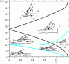 Figure 9 - The effect of the angle
of attack...