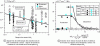 Figure 19 - Abrasion rate and contact conditions of the abrasive grains...