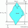 Figure 20 - Penetration of the abrasive grain into the workpiece and the
counterpiece in three-body abrasion, and the thickness of the abrasive
film...