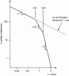 Figure 27 - The effect of the ratio
 on the abrasion rate k = hardness of the abraded material H divided
by the hardness of the abrasive Ha (for a given abrasive) [65] 