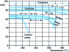 Figure 4 - Influence of temperature on tool hardness