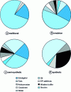 Figure 4 - Formulation of different types of soluble oils