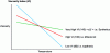 Figure 5 - Viscosity index of three major families of cutting fluids as a function of temperature (source: Q8Oils)