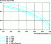 Figure 9 - Hardness of some over-carbonized high-speed steels as a function of temperature